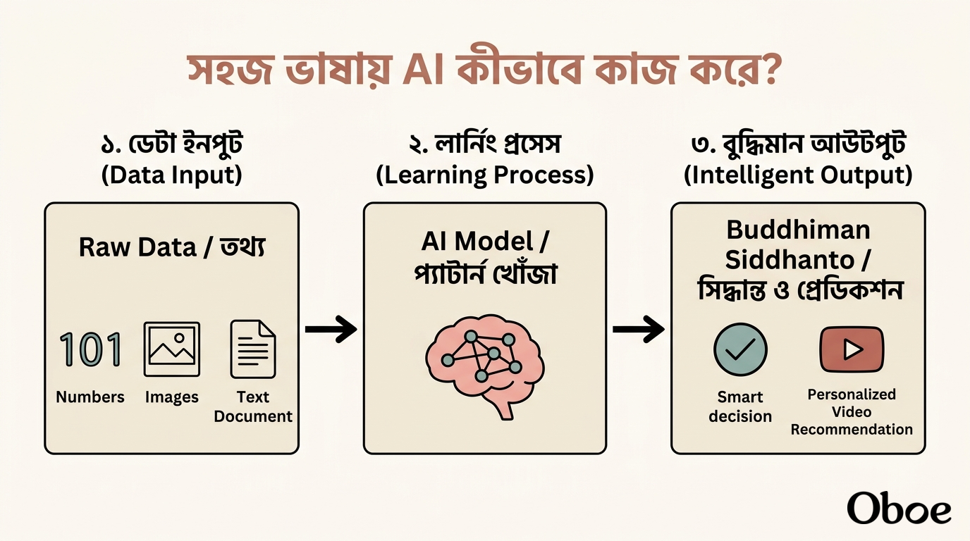 Generated course diagram