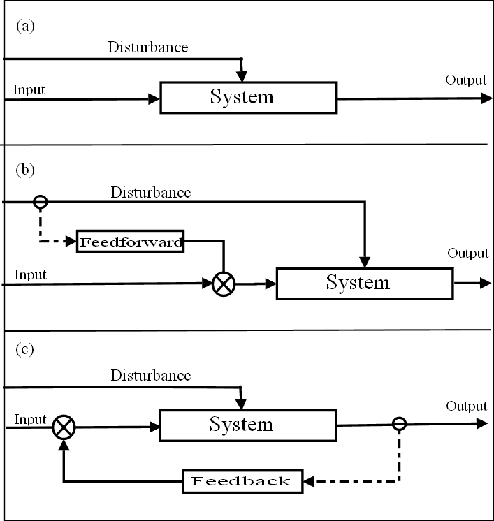 Control Systems - Engineering Fundamentals: Physics and Math ...