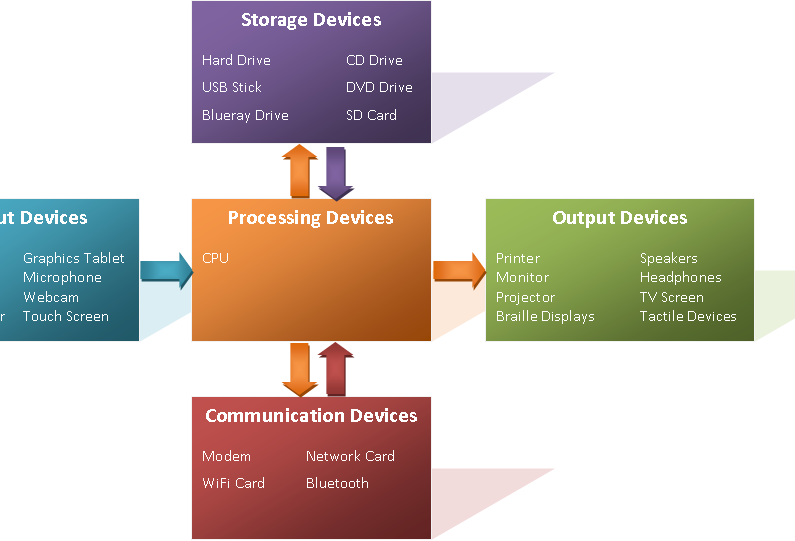 Computer Hardware Basics - Computing Fundamentals Explained - Computing ...