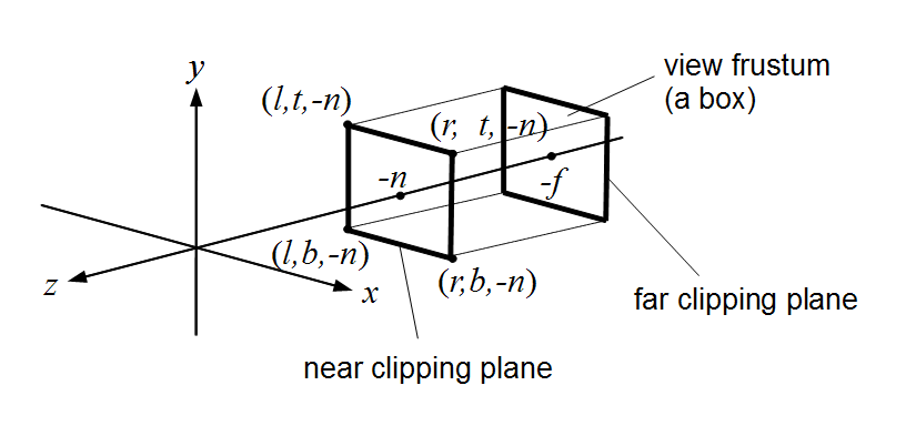 Near And Far Clipping Planes