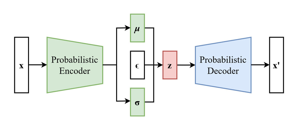 Complex Latent Structures - Advanced Probabilistic Architectures and ...