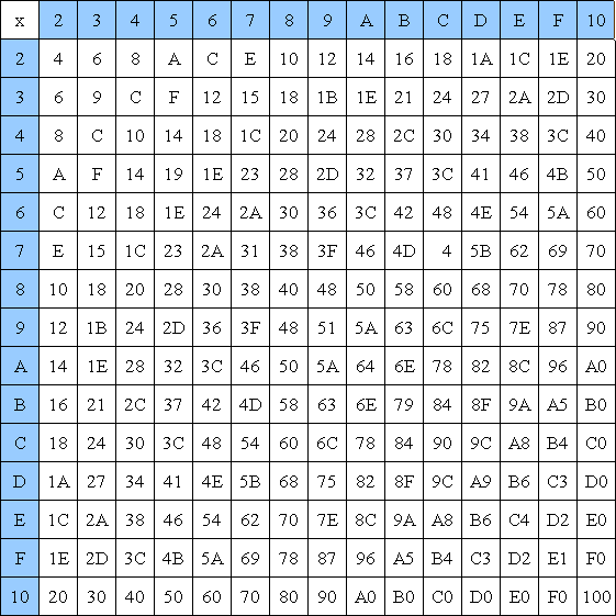 Base Relations - Hexadecimal to Octal Conversion - Hexadecimal to Octal ...