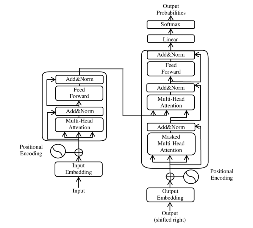 Transformer Architecture - Deep Dive into LLM Mechanics - Deep Dive ...