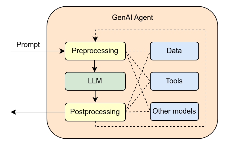 Autonomous AI Agents in Software Engineering - AI Agents for Software ...
