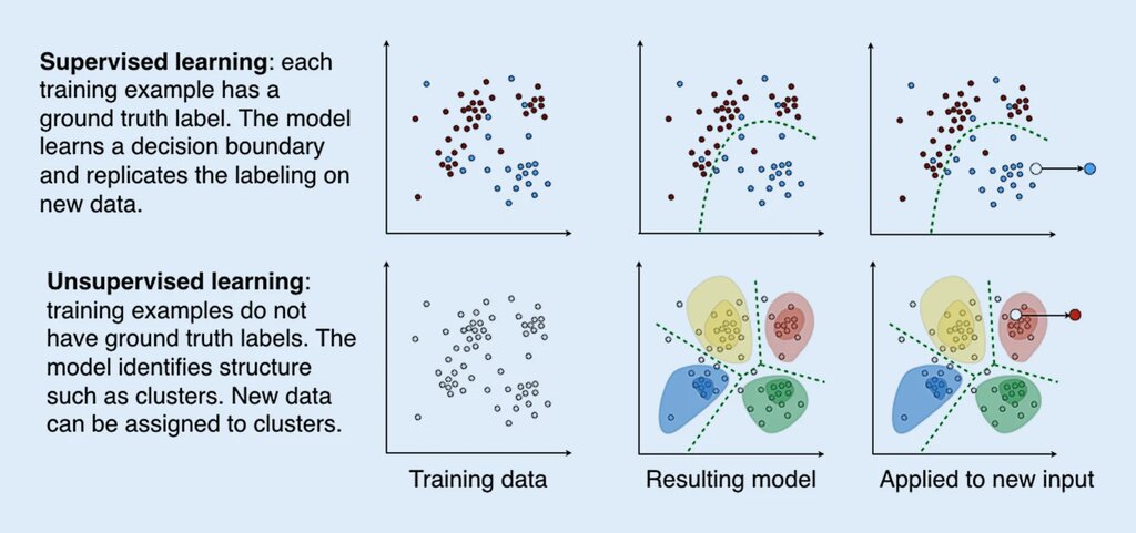 Machine Learning Types Explained
